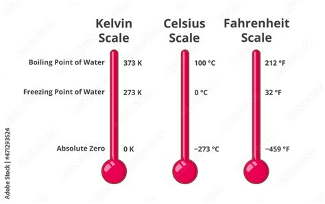 celsius vs kelvin.